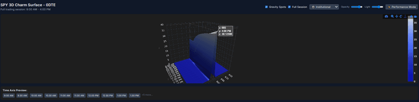 3D Charm Surface
