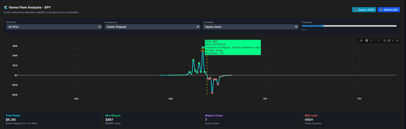 Vanna Flow Analysis