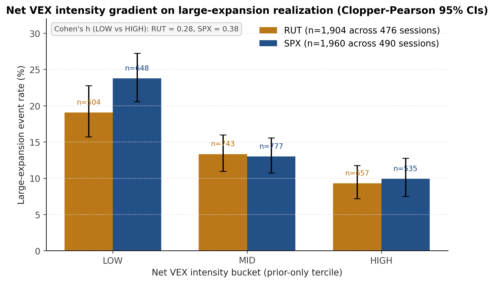 Figure A2: Pooled net VEX intensity gradient on large-expansion realization, RUT versus SPX, Wilson 95% confidence intervals. The cross-index amplification is described in the companion SPX paper.