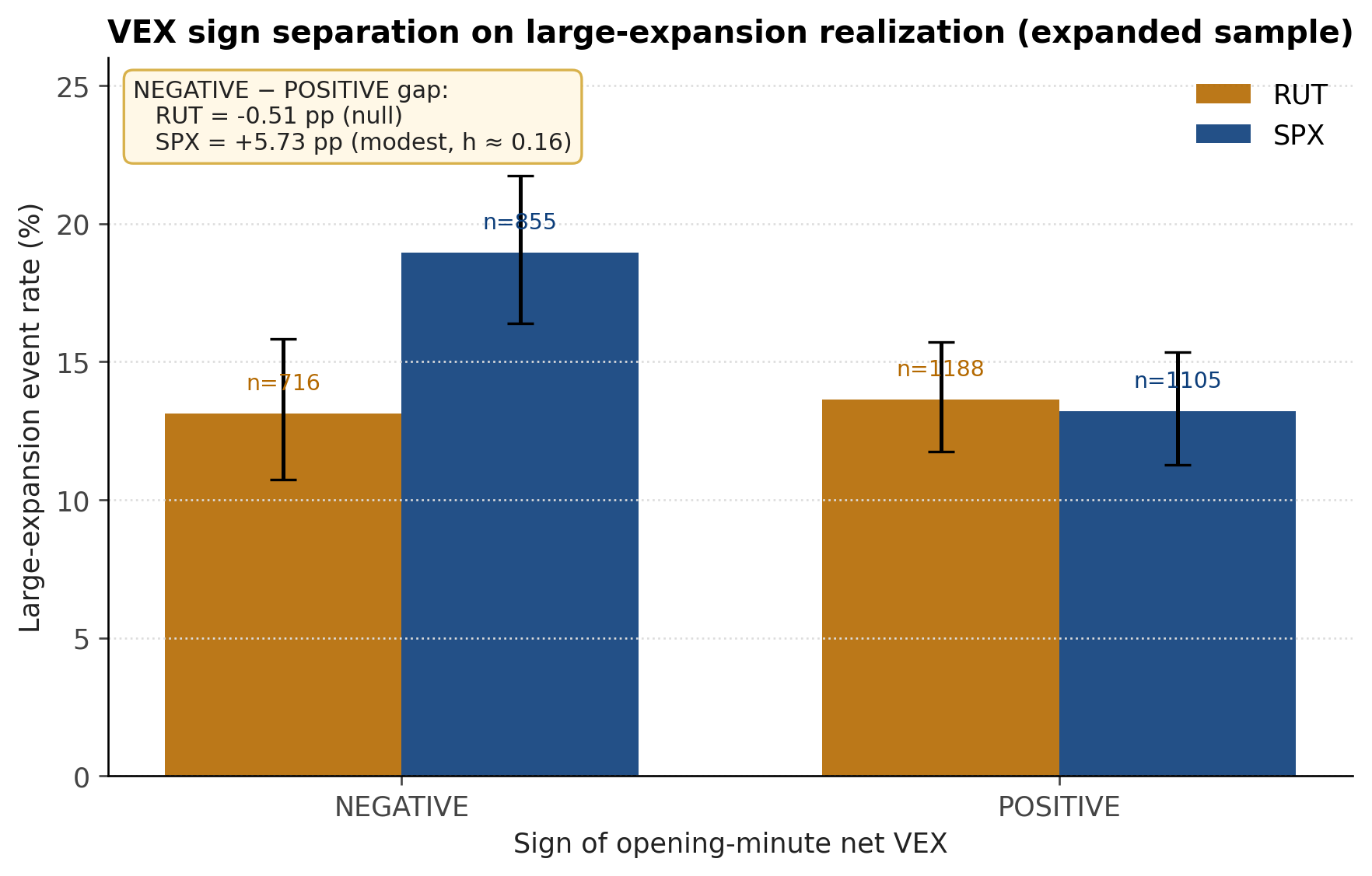 VEX sign separation on large-expansion realization, RUT versus SPX. RUT is null; SPX shows a modest tilt.