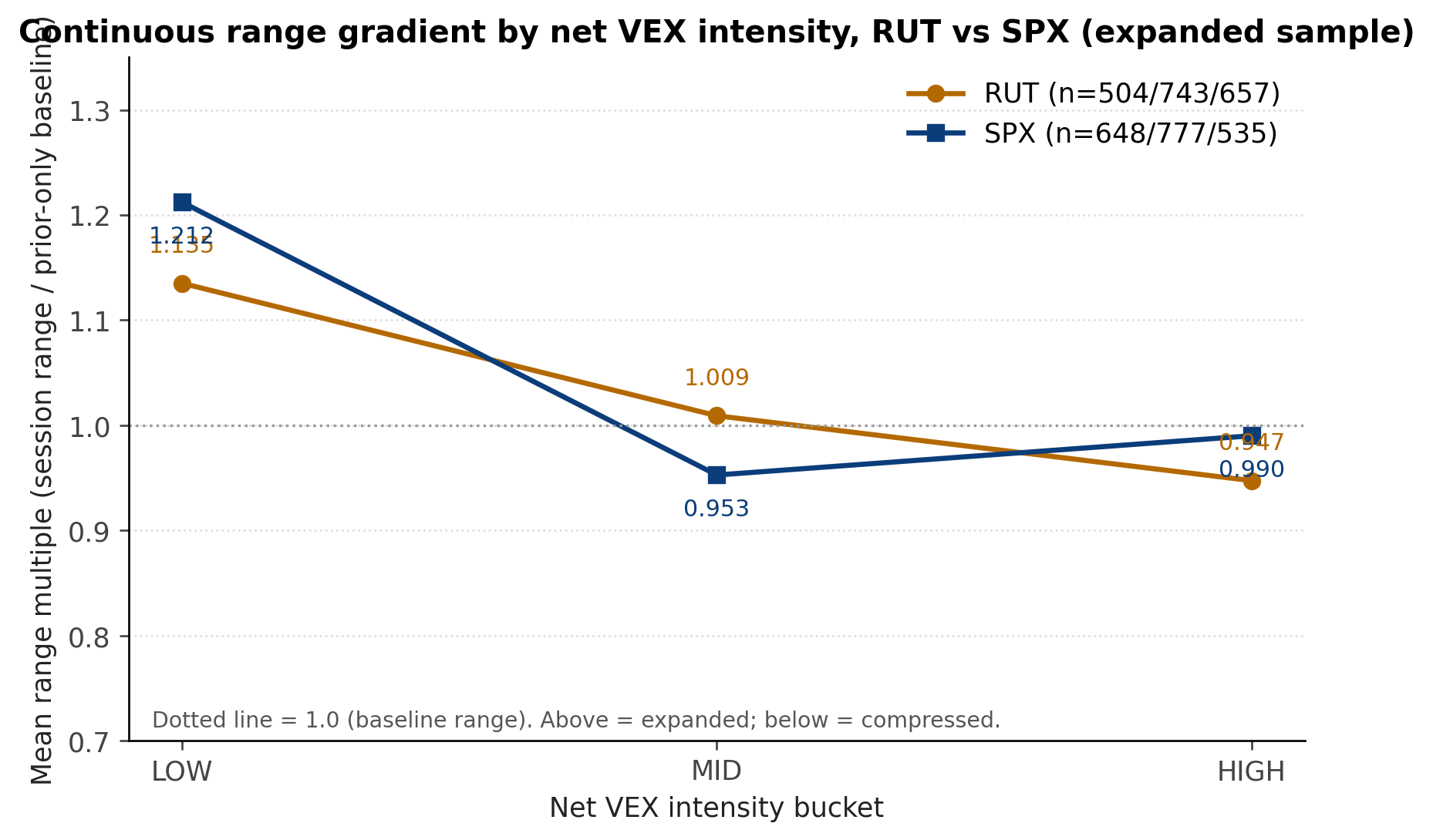 Continuous range-multiple bridge by net VEX intensity bucket, RUT versus SPX.